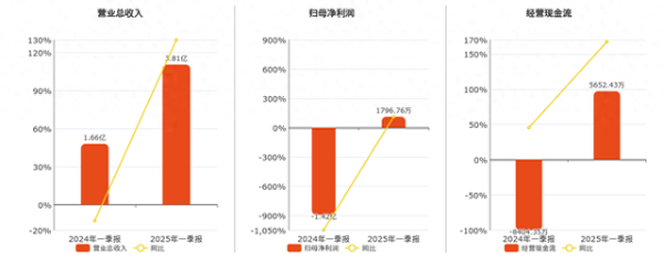 股票配资查询 诺诚健华(688428.SH): 2025年一季报净利润为1796.76万元