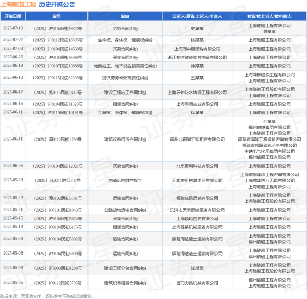 股票配资公司排行 上海隧道工程作为被告/被上诉人的1起涉及提供劳务者受害责任纠纷的诉讼将于2025年6月18日开庭