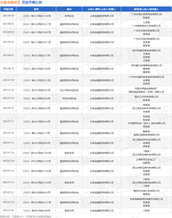 按月配资 永赢金融租赁作为原告/上诉人的1起涉及保证合同纠纷的诉讼将于2025年6月18日开庭